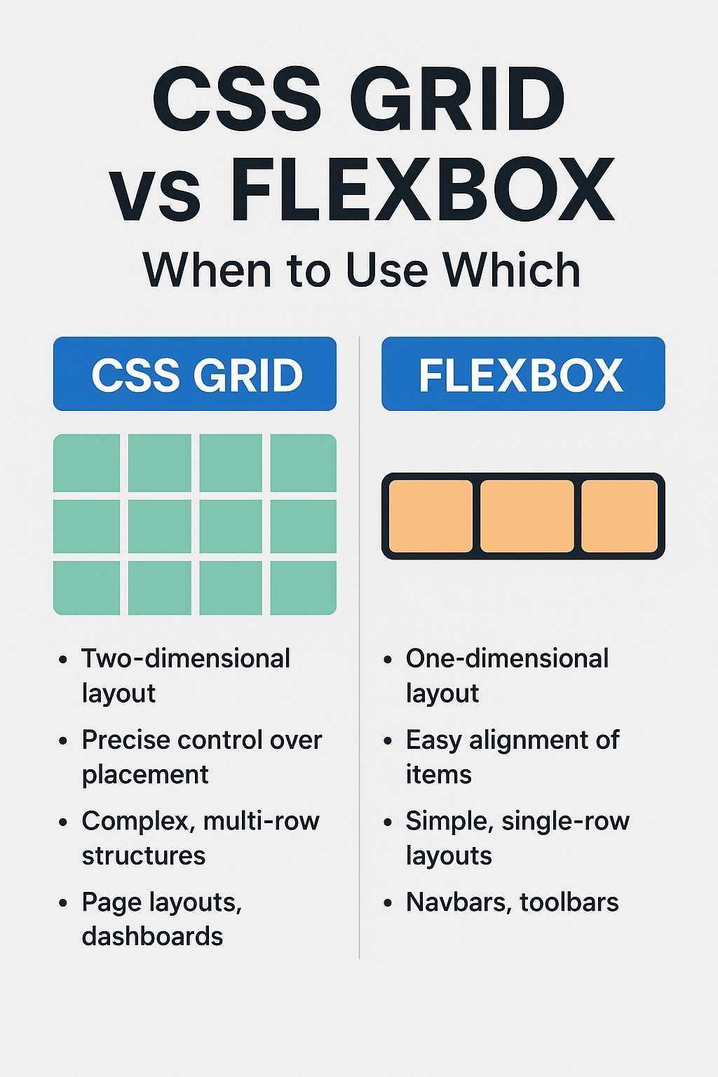 CSS Grid vs Flexbox: When to Use Which (With Practical Examples)